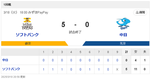 【3/18 OP戦 D0-5SB】育成 三浦瑞樹が古巣相手に4回失点…打線も4安打で完封負け…