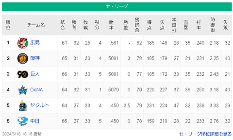 【6/16】広===神巨横-/===ヤ中【順位スレ】