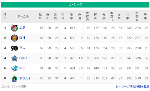 【6/12】広==神-/巨/-=横-中-=ヤ【順位スレ】