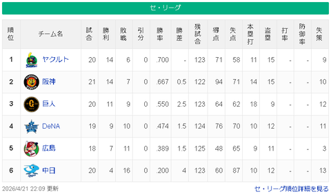 【4/21】ヤ-神==-巨=/-横=-広====中【順位スレ】