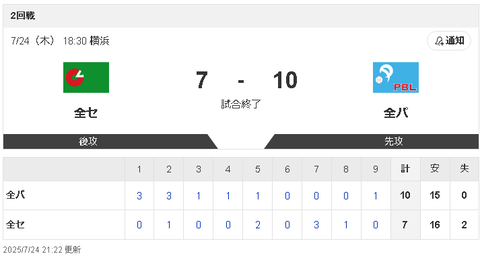 【7/24 オールスター第2戦 全セ 7-10 全パ】本塁打5本飛び交う乱打戦を制し、パリーグが連勝！