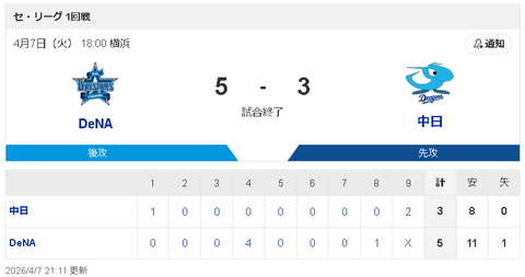 【4/7 DB 5-3 D】中日先発・金丸夢斗、4回に4連打食らい一挙4失点で3連敗…