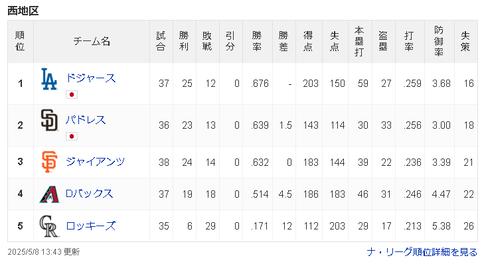 中日と同レベルの球団←なに？