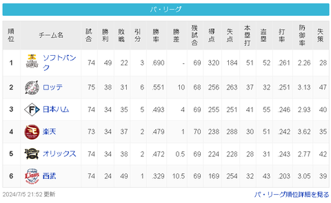 【悲報】3位日ハム、ついに4位楽天と1ゲーム差・・・