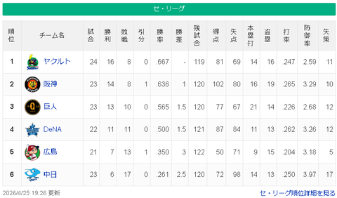 【4/25】ヤ=神=-巨=-/横/===広==-中【順位スレ】