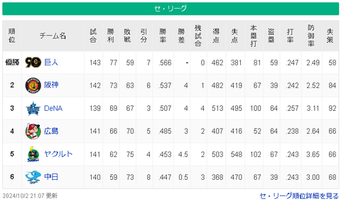 【10/2】巨=神====横=/==広-====ヤ-中【順位スレ】