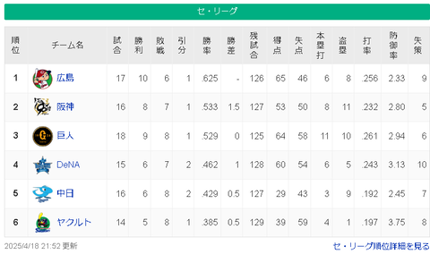 【4/18】広=-神巨-/-横-中-ヤ【順位スレ】