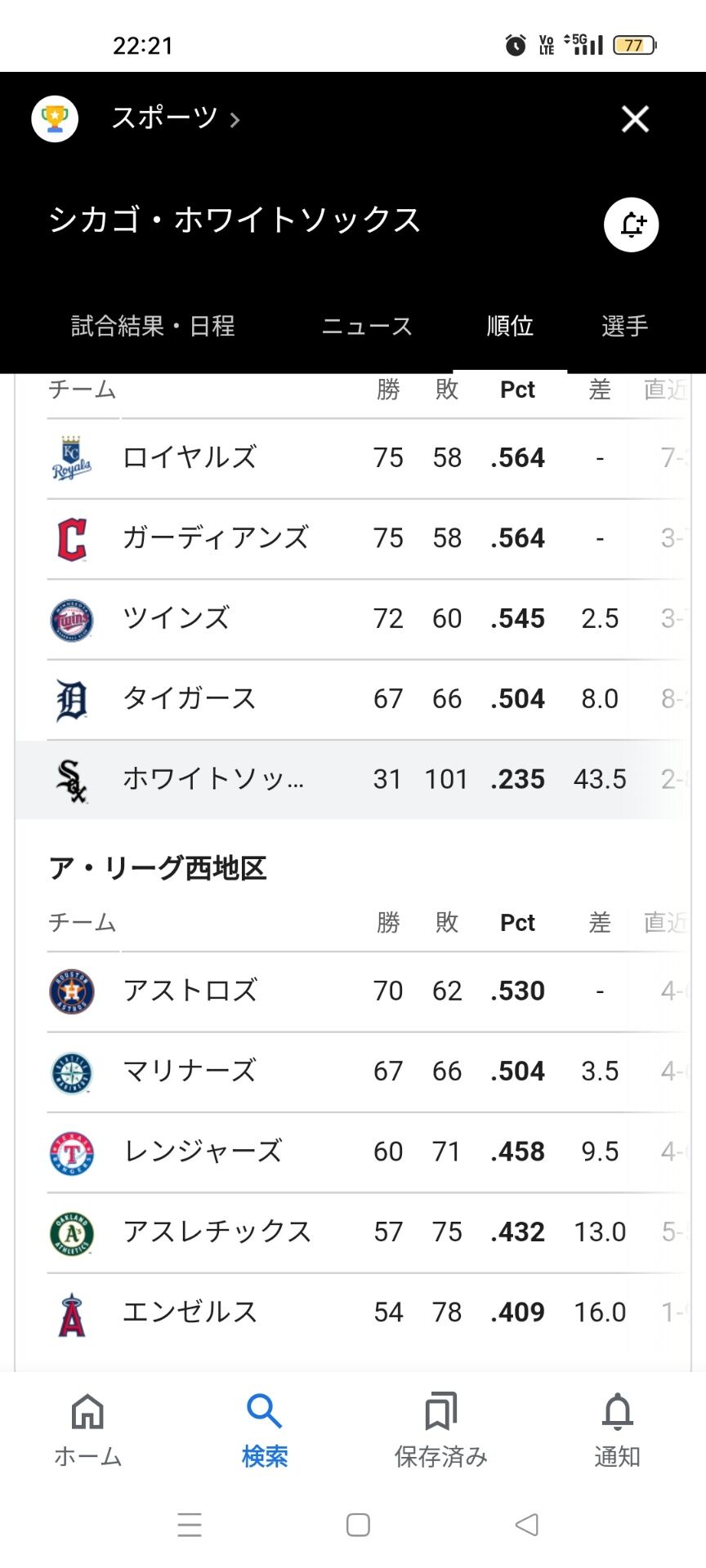 【祝】ホワイトソックスさん、シーズン100敗達成ｗｗｗｗｗｗ