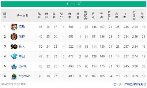 【5/29】広=神=-巨=/=中-横===ヤ【順位スレ】