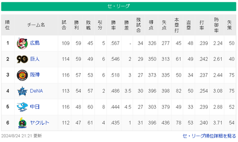【8/24】広==巨===神==/=-横-====中=ヤ【順位スレ】