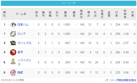 【朗報】日ハム、63年ぶりの開幕3連勝wwwwww