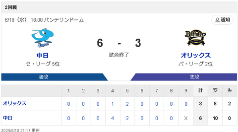 【6/18 交流戦 D6-3Bs】岡林＆村松猛打賞！ボスラー4号逆転3ラン！涌井5回3失点で4勝目！！