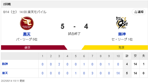 【疑問】藤川球児ってもしかして無能監督？？？？