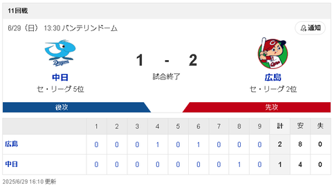 【6/29 D1-2C】松葉貴大6回2失点も打線の援護なく敗戦投手、広島ルーキー佐藤柳にプロ初勝利を献上…