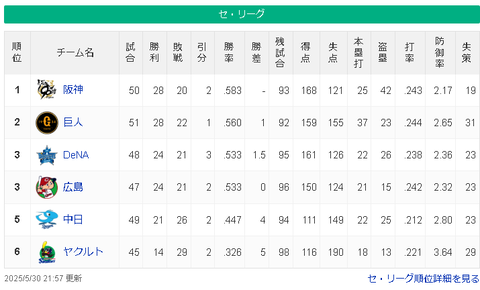【5/30】神=巨=-横広=-/-==中=====ヤ【順位スレ】