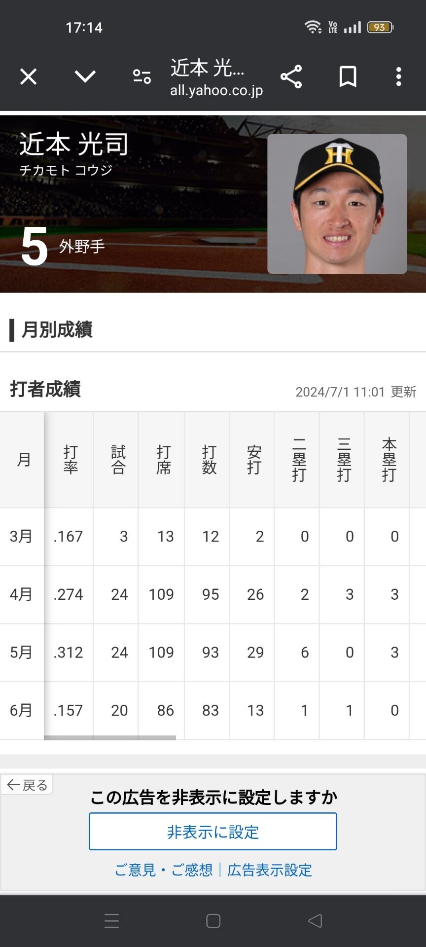 【悲報】近本光司（6月）「打率.157（83-13）0本 3打点 OPS.379」←これ