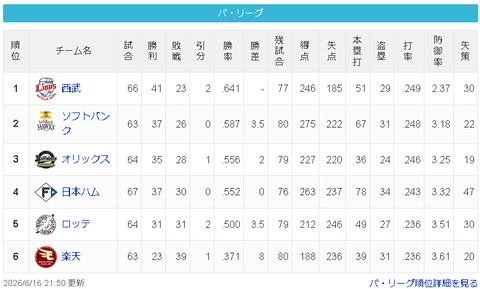【疑問】2024西武ライオンズ49勝91敗3分←ここから強くなった理由は？
