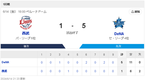 【悲報】埼玉西武ライオンズさん、また負ける・・・