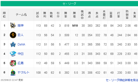 【8/23 M18】神============巨=/==-横==-中-広=====-ヤ【順位スレ】