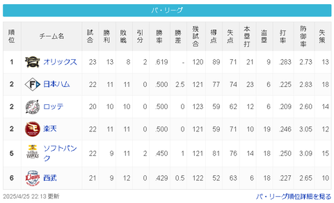 【悲報】日ハムさん 22試合18失策