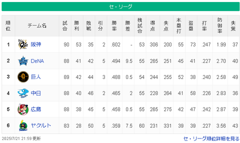【朗報】中日ドラゴンズさん　前半戦　40勝46敗2引分　勝率.465