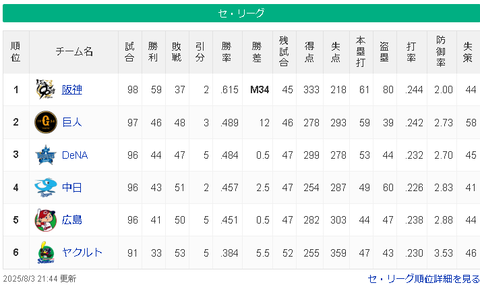 【8/3 M34】神===========/=巨-横==-中-広=====-ヤ【順位スレ】
