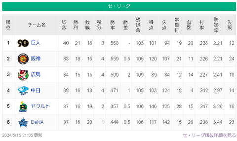 【5/15】巨-神==/広/=中-ヤ-横【順位スレ】