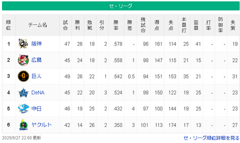 【5/27】神=広-巨=横=/===中===ヤ【順位スレ】