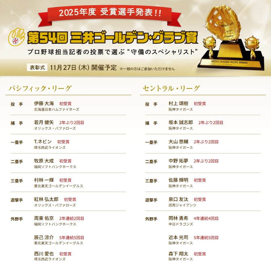 【祝】『ゴールデン・グラブ賞』発表！阪神がリーグ史上最多となる7人受賞！中日は岡林勇希が4年連続4度目の受賞