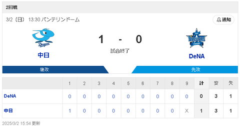 【3/2 OP戦 D1-0DB】高橋宏斗が4回無失点！救援陣も抑え、マシンガン打線相手に3安打完封勝利！！