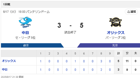 【6/17 交流戦 D3-5Bs】佐藤龍世が移籍初試合で初打点＆初安打も、投手陣が打たれ3連敗