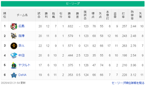 【朗報】広島カープさん、あんな戦力なのに強すぎる！！！
