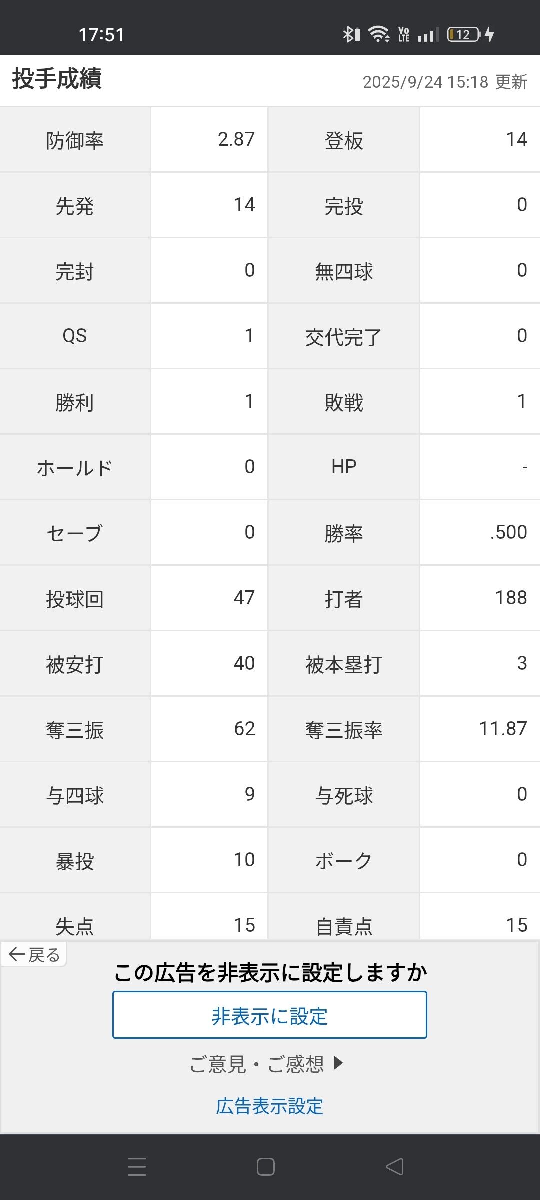 大谷翔平（投手）「1勝1敗 防御率2.87 投球回47 奪三振率11.87 whip1.04」←これ