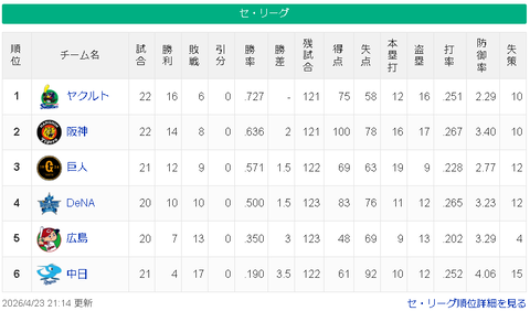 【4/23】ヤ==神=-巨=-/横/===広===-中【順位スレ】