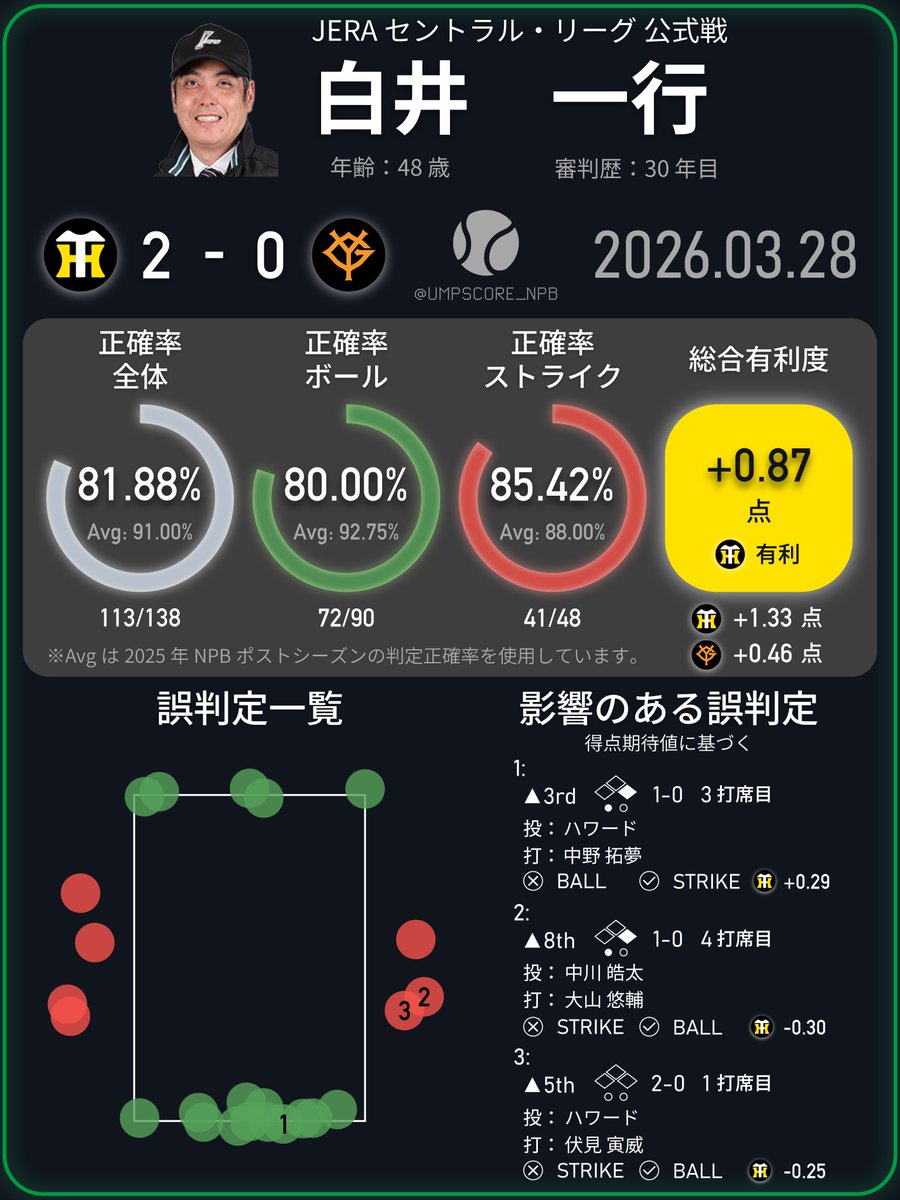 【朗報】球審白井のストライクゾーン、全く可変しない事が証明される