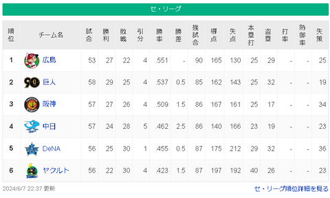 【6/7】広-巨-=神-/==中-横-=ヤ【順位スレ】