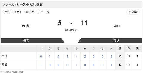 【3/27 2軍 D11-5L】ドラ6花田旭、中地区単独トップの3号2ラン！初マルチに盗塁も！！