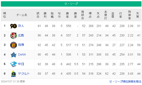 【7/27】巨==広-=神=横-/=====中-ヤ【順位スレ】