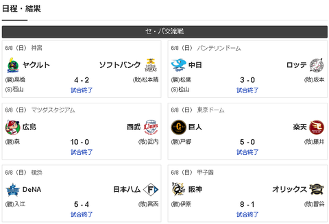 【朗報】セ・リーグ全勝ｗｗｗｗｗｗ【6/8】