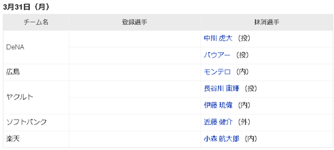 【悲報】9億の男バウアーさん、早速抹消