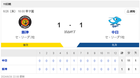 【6/26 D1-1T】細川に39試合ぶりの一発！！12回満塁のチャンスも併殺打で引き分け