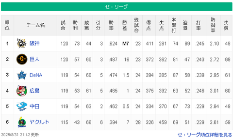 【疑問】CS制度の再編が必要？セ・リーグ初となる勝率5割以下の2位球団が誕生する可能性…