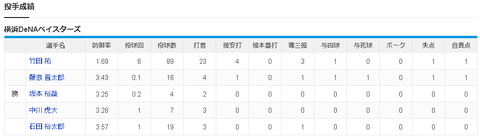 【悲報】DeNA 藤浪晋太郎、16球投げて1安打1失点、1奪三振、1四球、1死球、1暴投