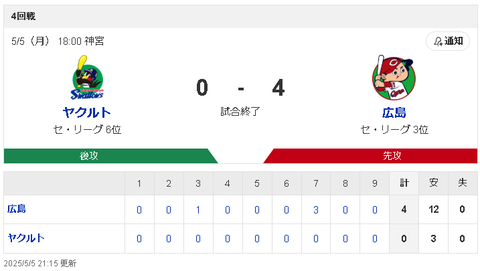 【朗報】広島カープさん、ビジターでも打てるｗｗｗｗ