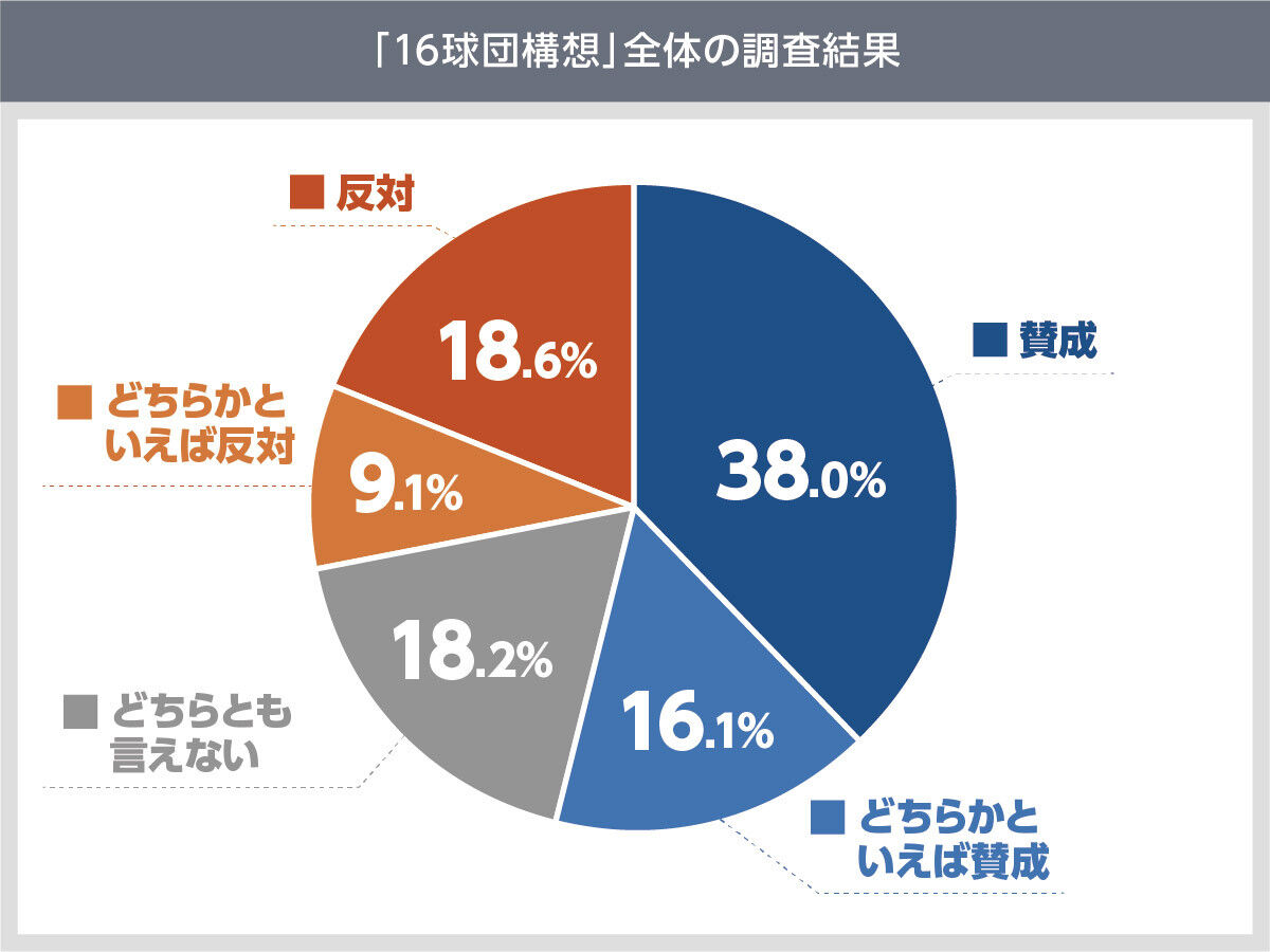 ワイ「NPB16球団構想に賛成」敵A「場所は？」敵B「レベルは？」敵C「どこの企業がやりたがるねん」