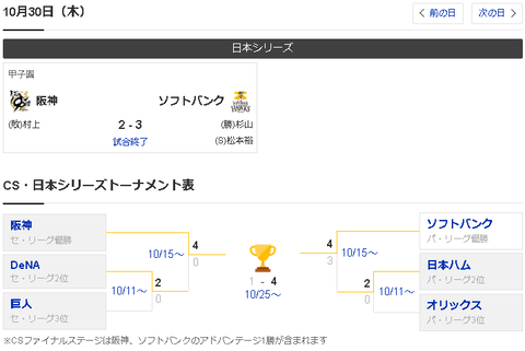 【悲報】セ・リーグ圧倒的王者阪神タイガースさん、ソフトバンクに1勝しかできず終戦