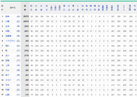 【悲報】セ・リーグは打率2割台の首位打者誕生に現実味…打撃コーチも嘆く「投高打低」が急激に進む理由