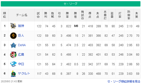 【9/3 M6】神==============-/-巨==-横=広-中========ヤ【順位スレ】