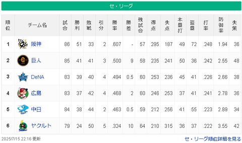 【7/15】神=========/巨/-横==広-中==========ヤ【順位スレ】
