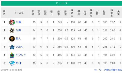 【4/15】広=-神-/巨/-横ヤ=中【順位スレ】